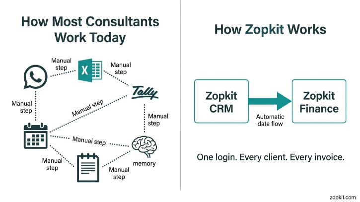 Most freelance consultants and CA professionals are running their practice across five tools and zero systems.